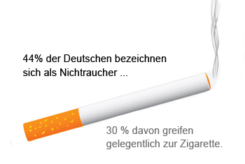Statistik zu der Nichtraucher-Gesellschaft